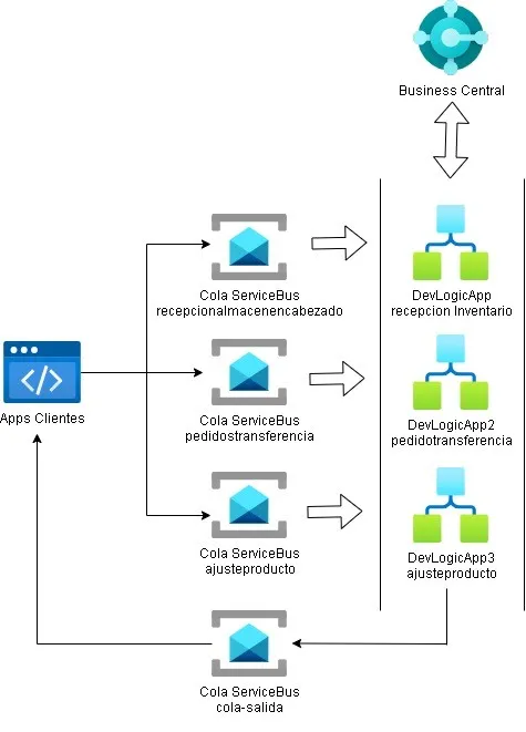 Pantalla para el diario de productos